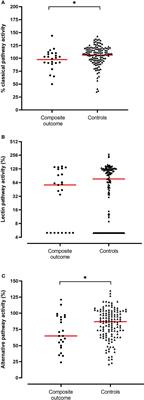 Functional Activity of the Complement System in Hospitalized COVID-19 Patients: A Prospective Cohort Study